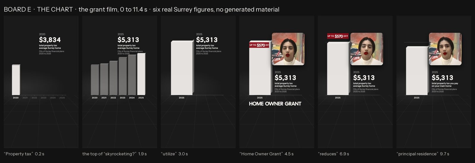 The chart: six real years of Surrey property tax as six bars