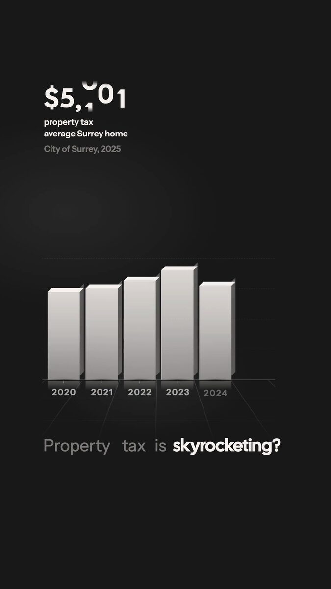 $5,313: the 2025 tax on the average Surrey home